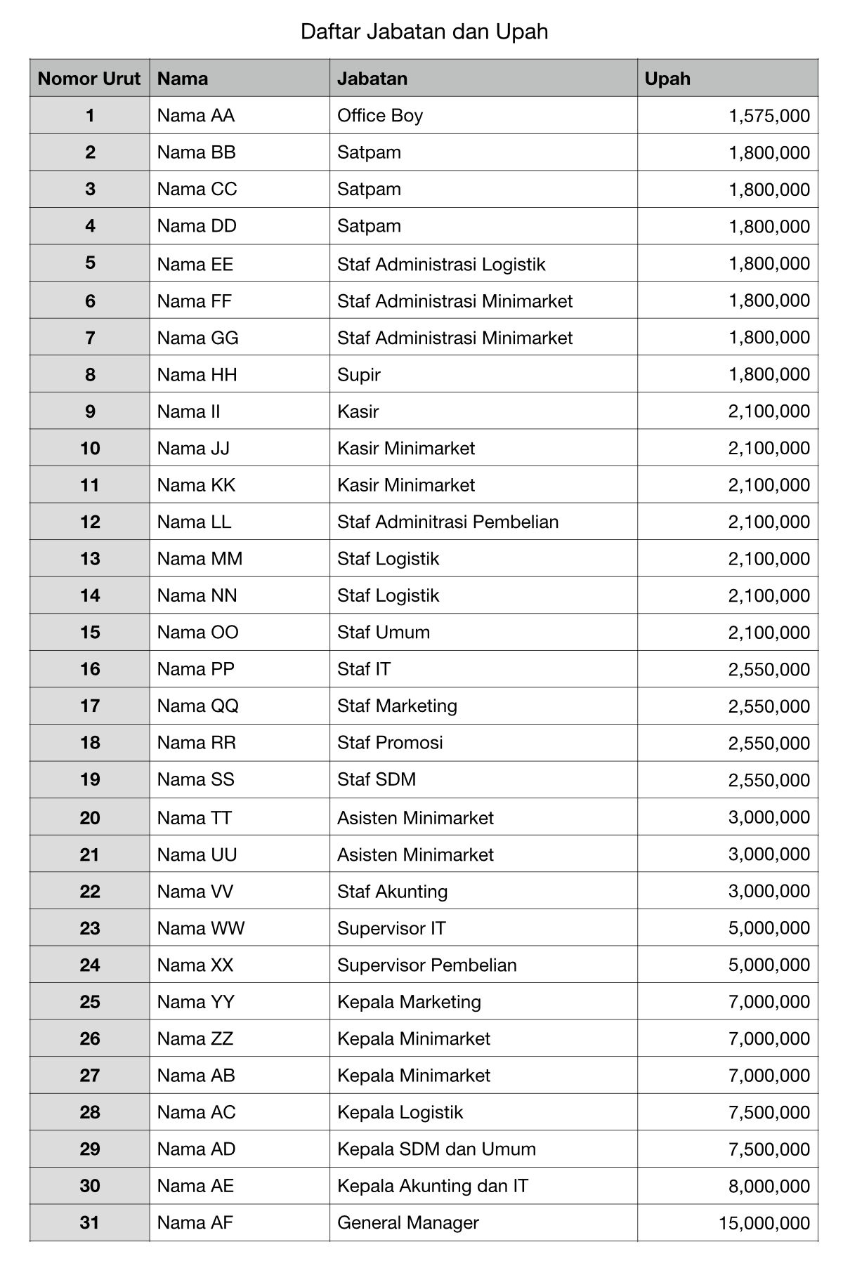 Tabel Daftar Jabatan dan Upah