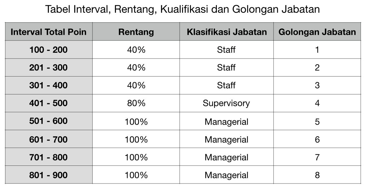 Tabel Interval, Rentang, Kualifikasi dan Golongan Jabatan