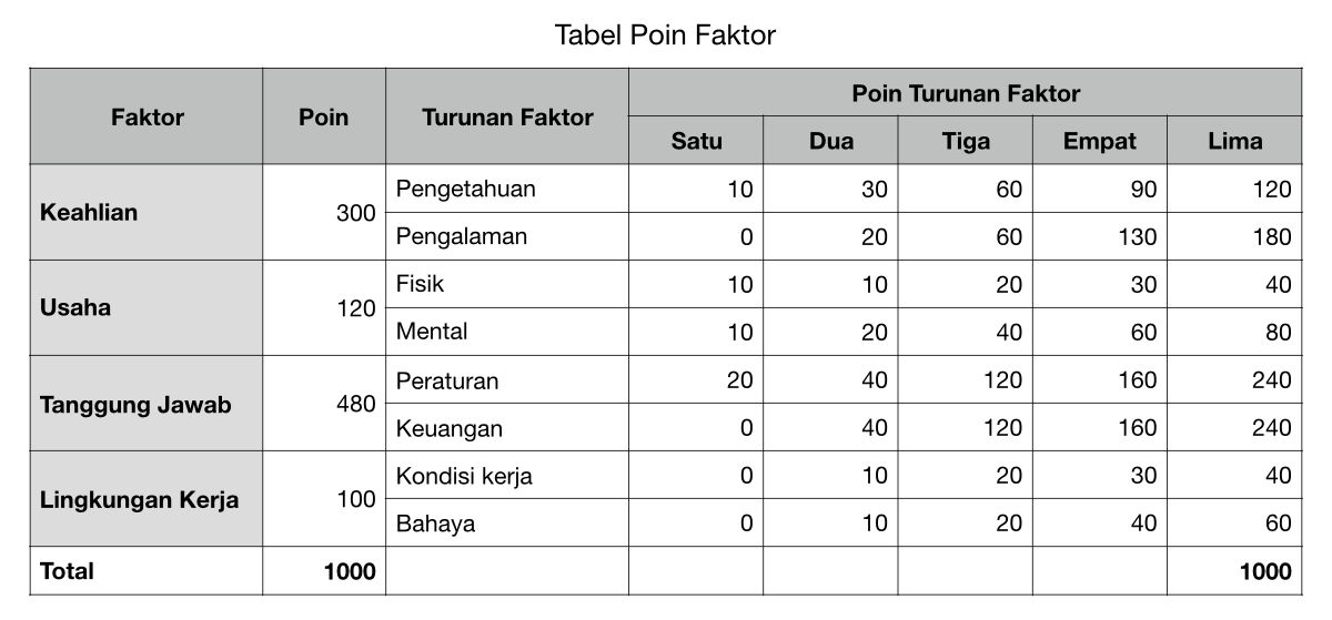 Tabel Poin Faktor