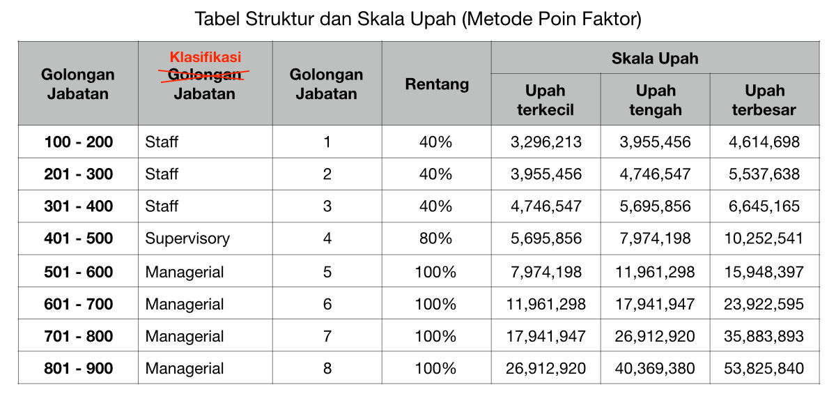 Tabel Struktur dan Skala Upah (Metode Poin Faktor) Revisi